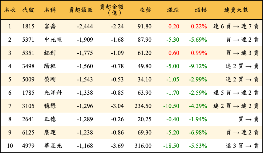賣超張數及金額