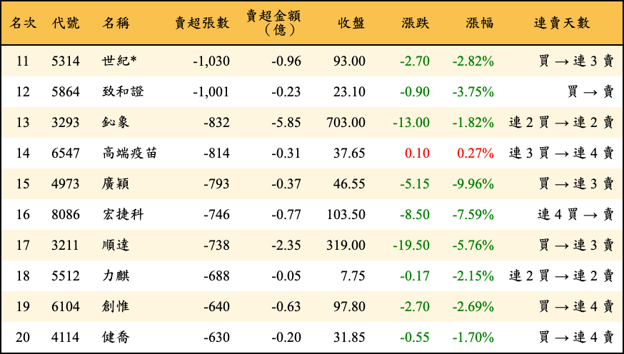 賣超張數及金額