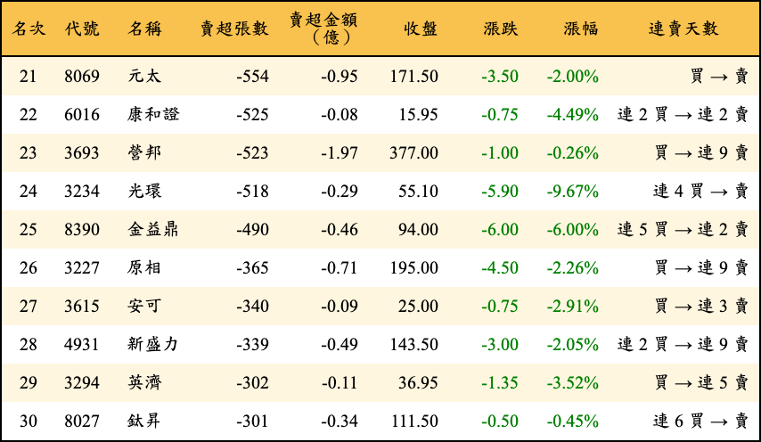 賣超張數及金額