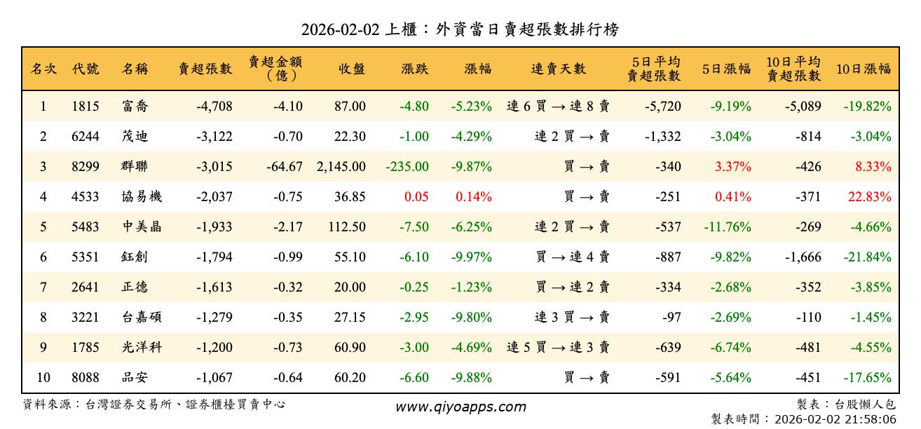 上櫃：外資當日賣超張數排行榜