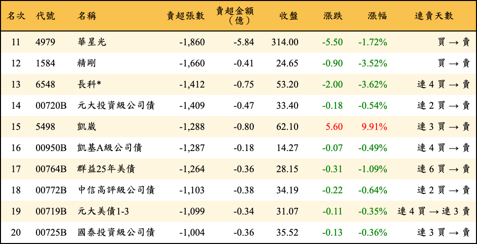 賣超張數及金額