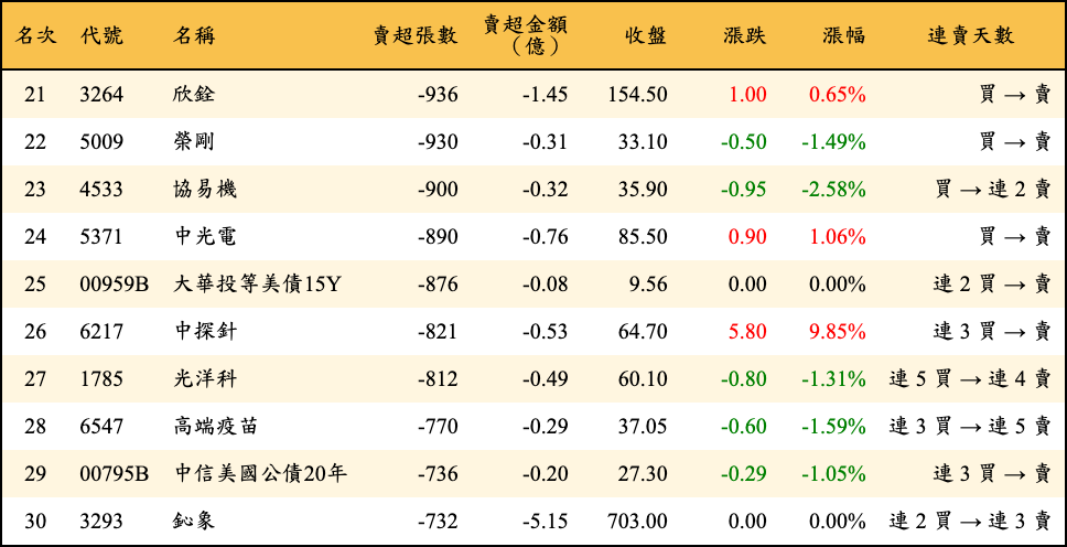 賣超張數及金額
