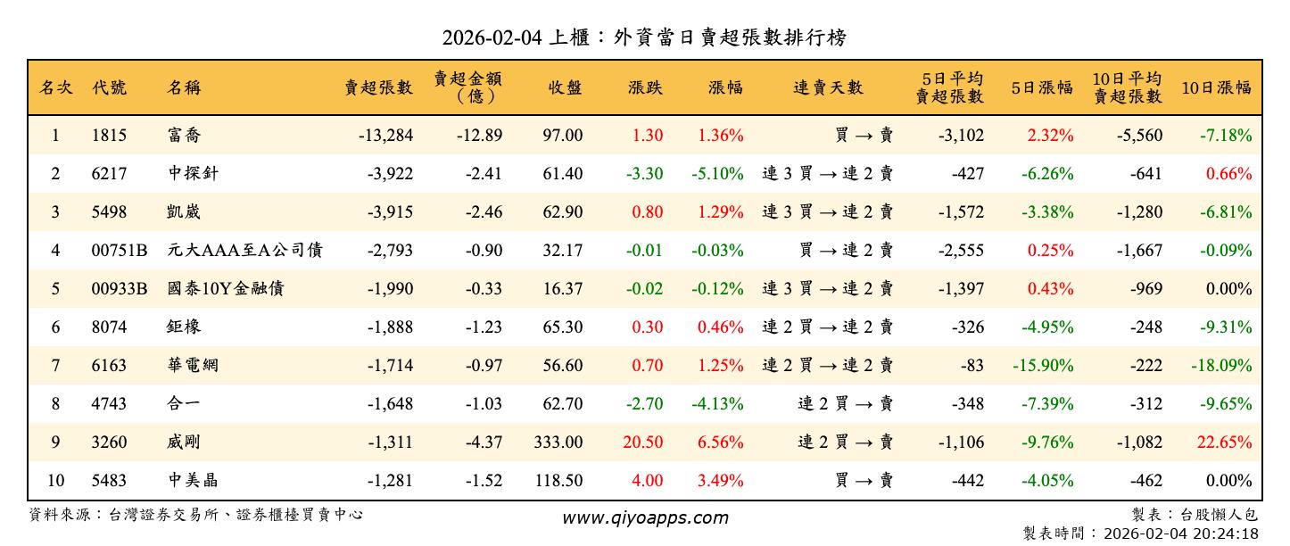 上櫃：外資當日賣超張數排行榜