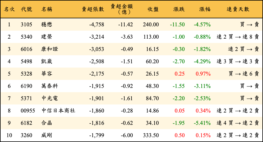 賣超張數及金額