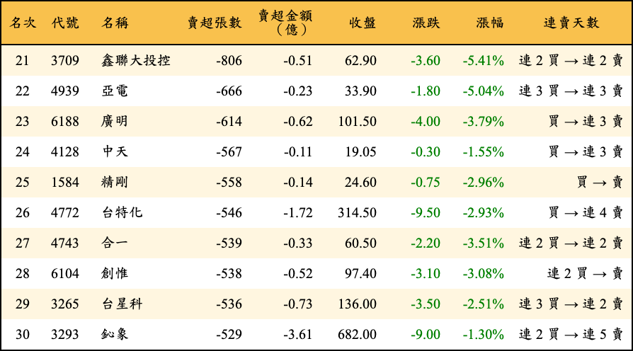 賣超張數及金額