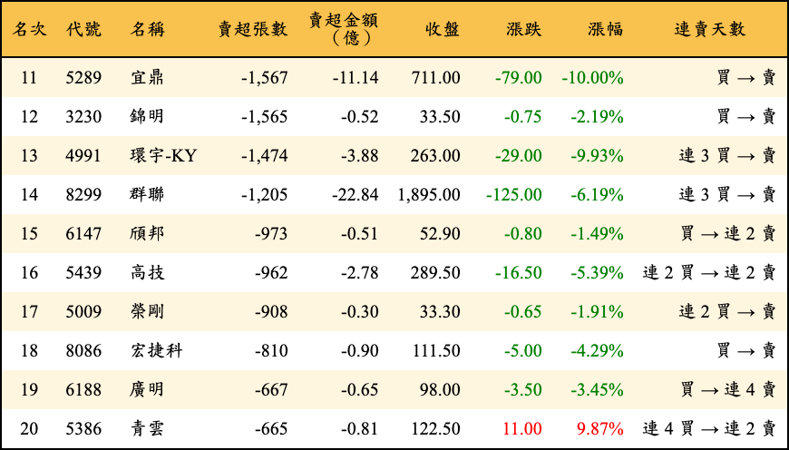 賣超張數及金額