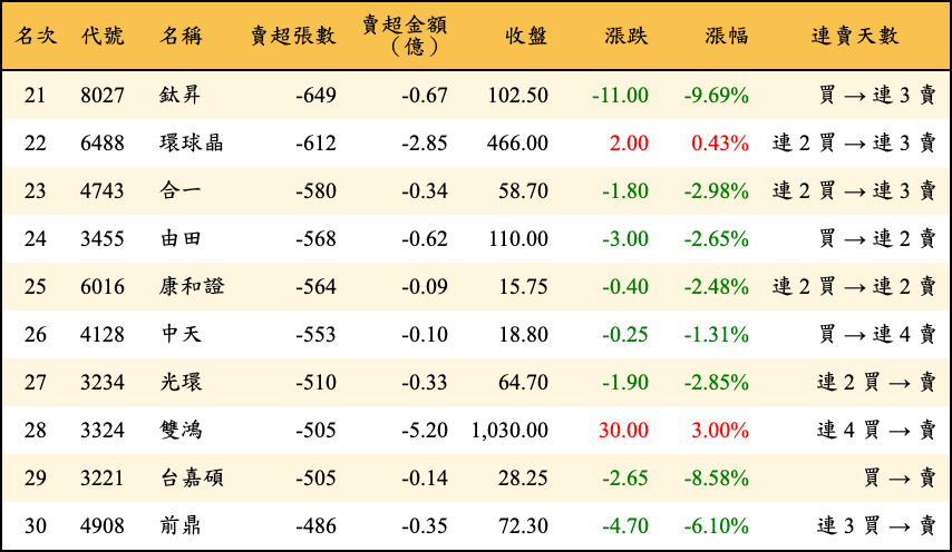 賣超張數及金額