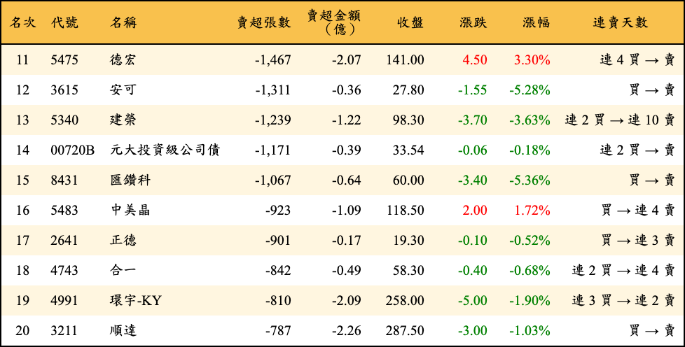 賣超張數及金額