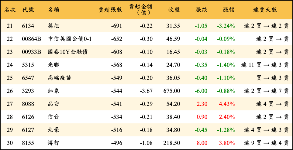 賣超張數及金額
