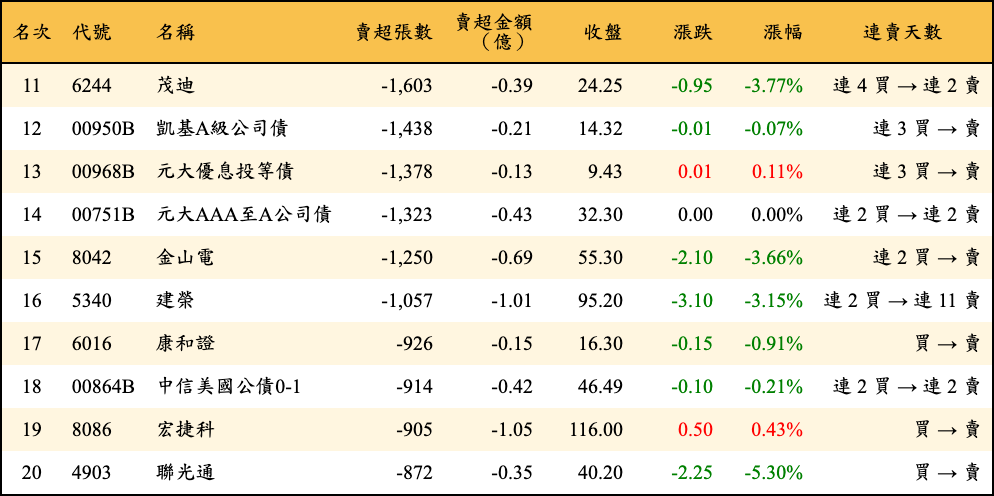 賣超張數及金額