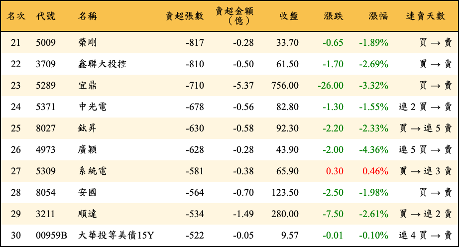 賣超張數及金額