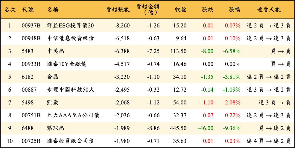 賣超張數及金額