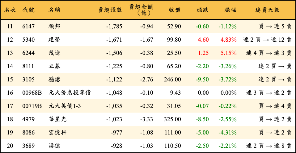 賣超張數及金額
