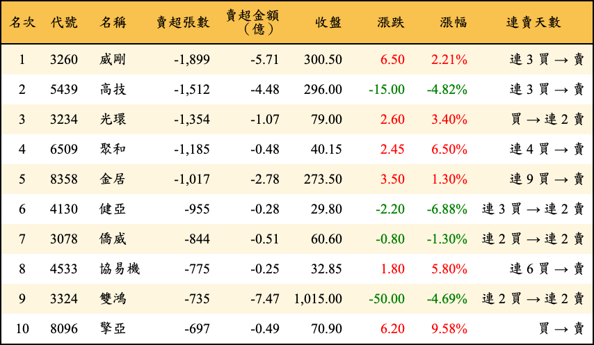 賣超張數及金額