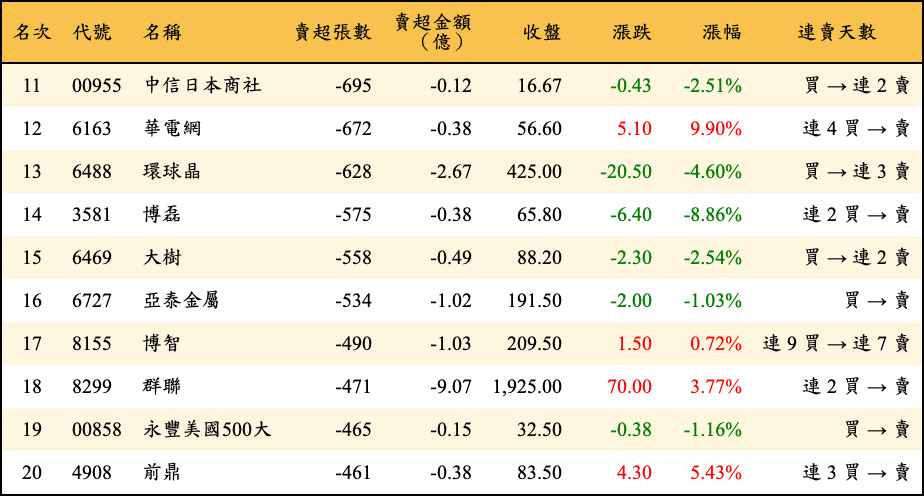 賣超張數及金額