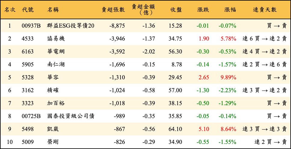 賣超張數及金額