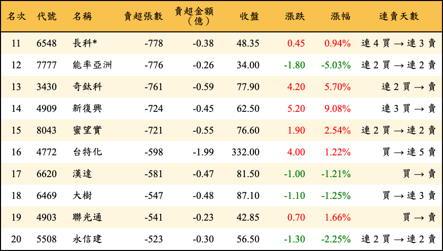 賣超張數及金額
