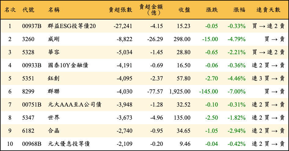 賣超張數及金額