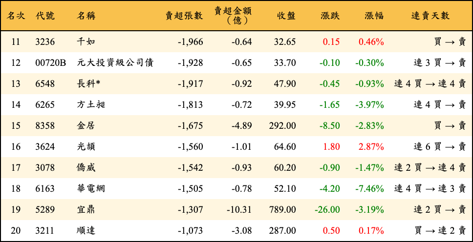 賣超張數及金額