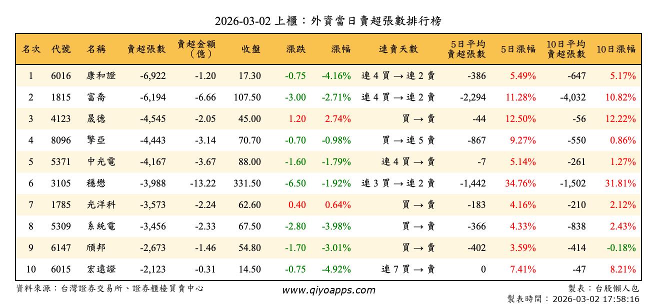 上櫃：外資當日賣超張數排行榜
