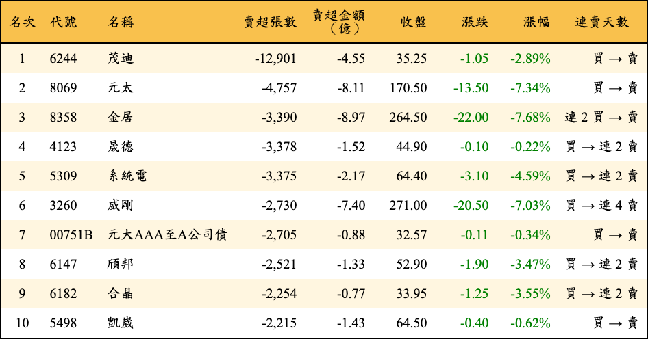 賣超張數及金額
