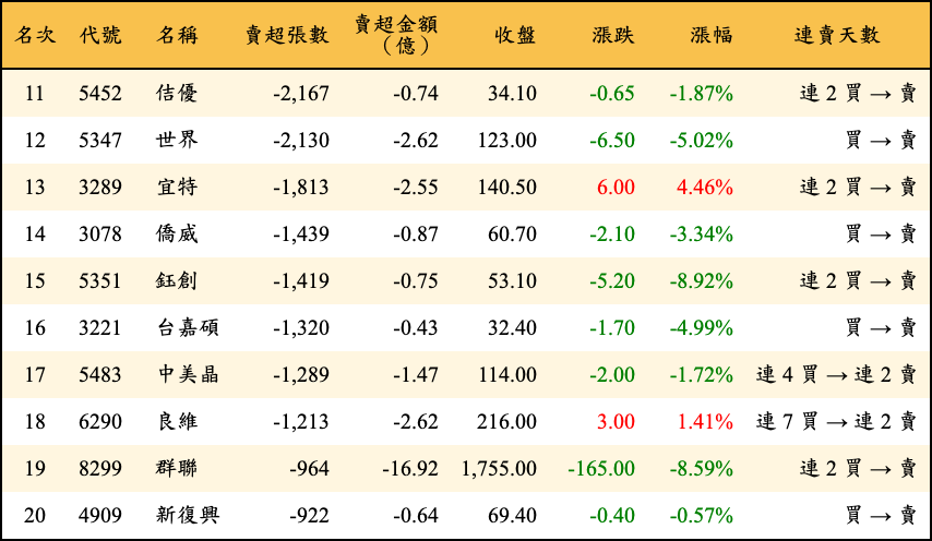賣超張數及金額