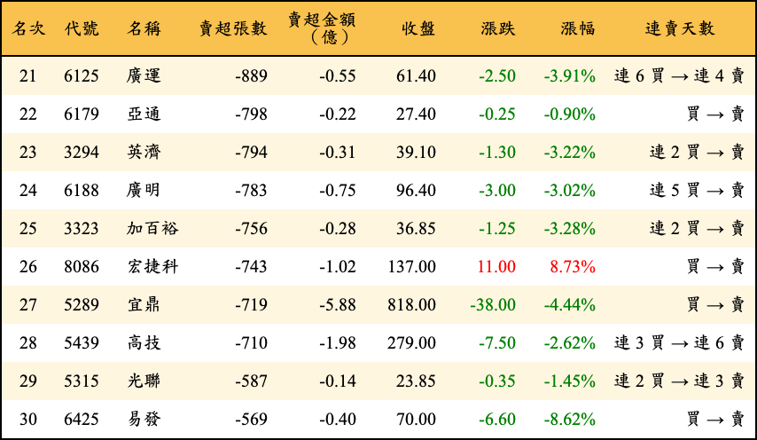 賣超張數及金額