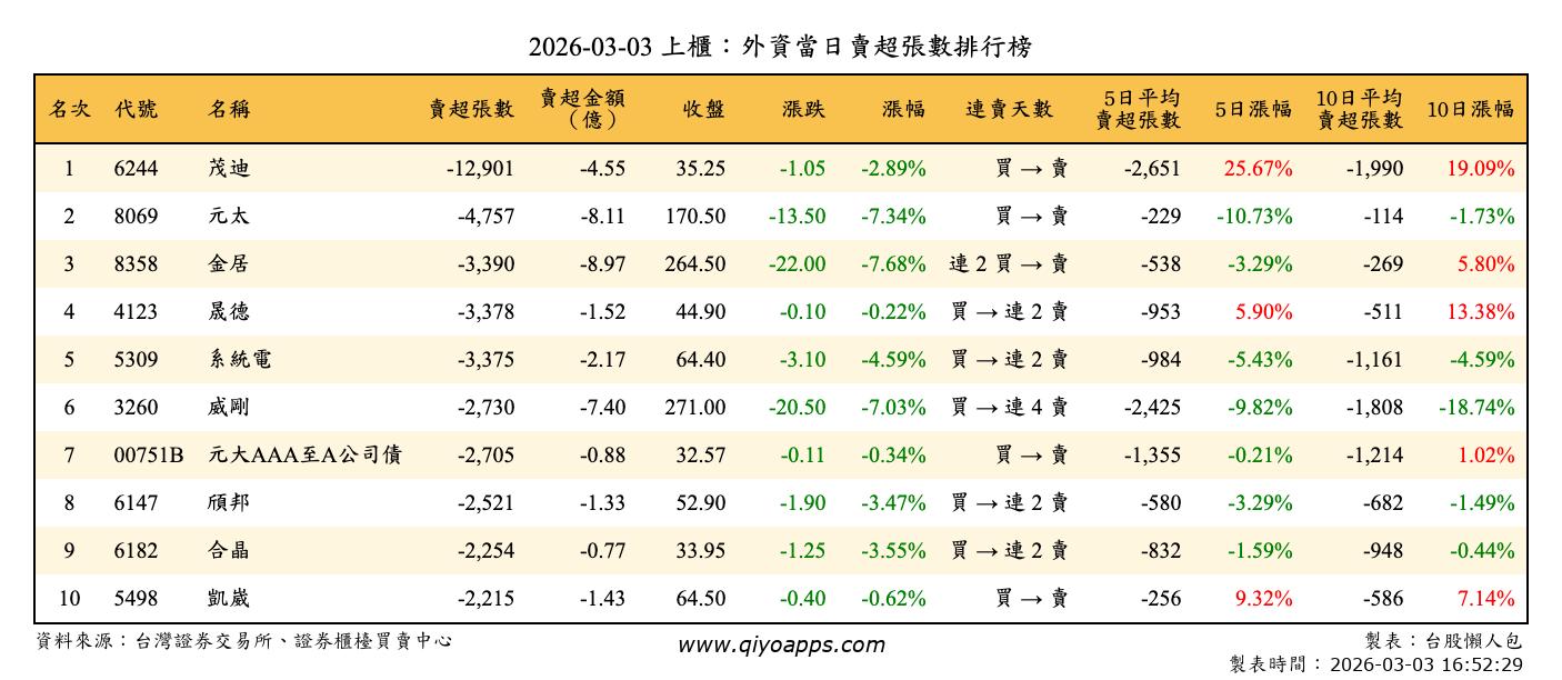 上櫃：外資當日賣超張數排行榜