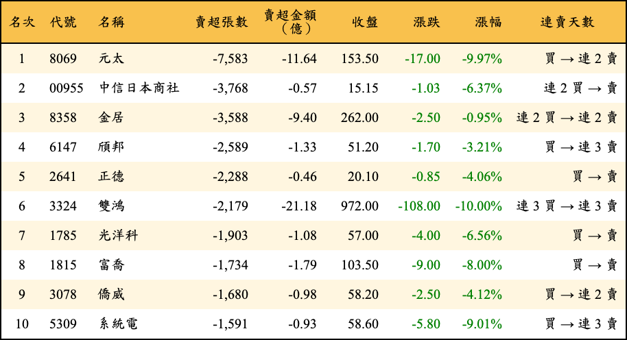 賣超張數及金額