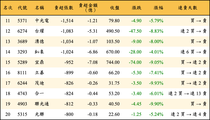 賣超張數及金額