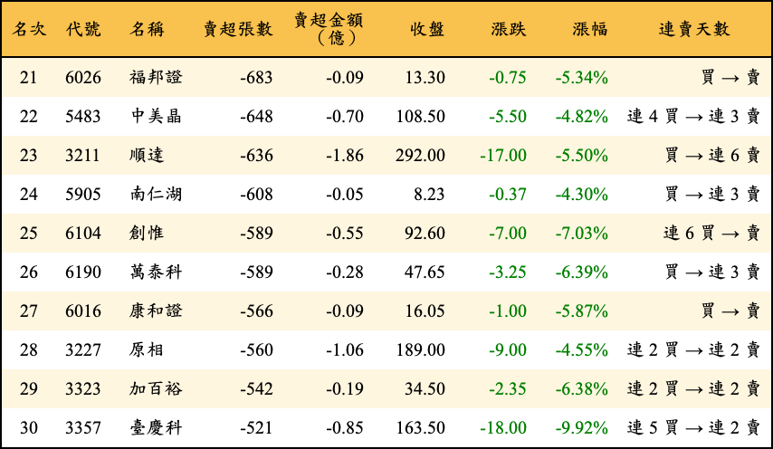 賣超張數及金額