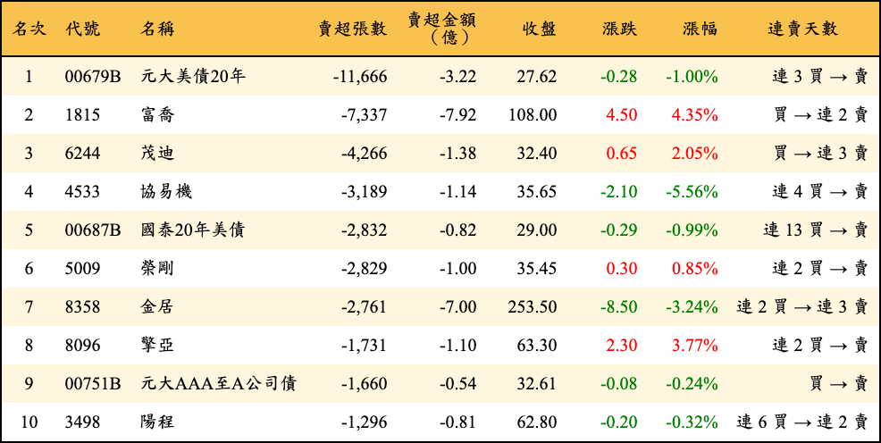 賣超張數及金額