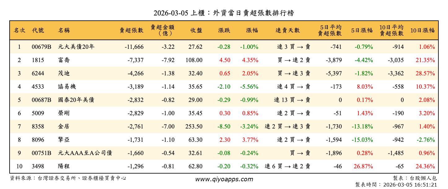 上櫃：外資當日賣超張數排行榜