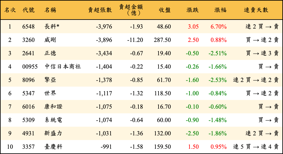 賣超張數及金額