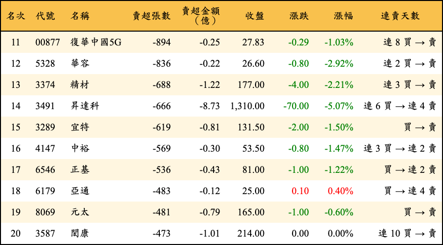 賣超張數及金額