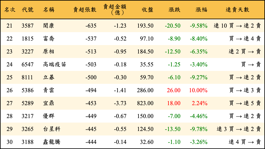 賣超張數及金額