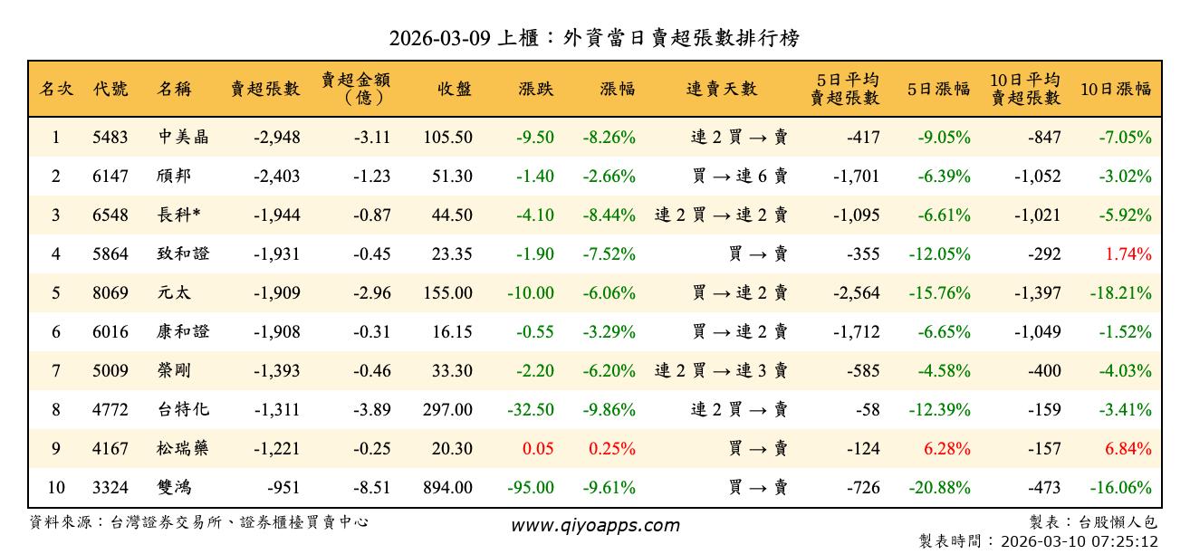 上櫃：外資當日賣超張數排行榜