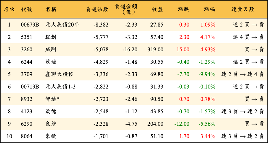 賣超張數及金額