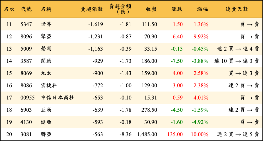 賣超張數及金額