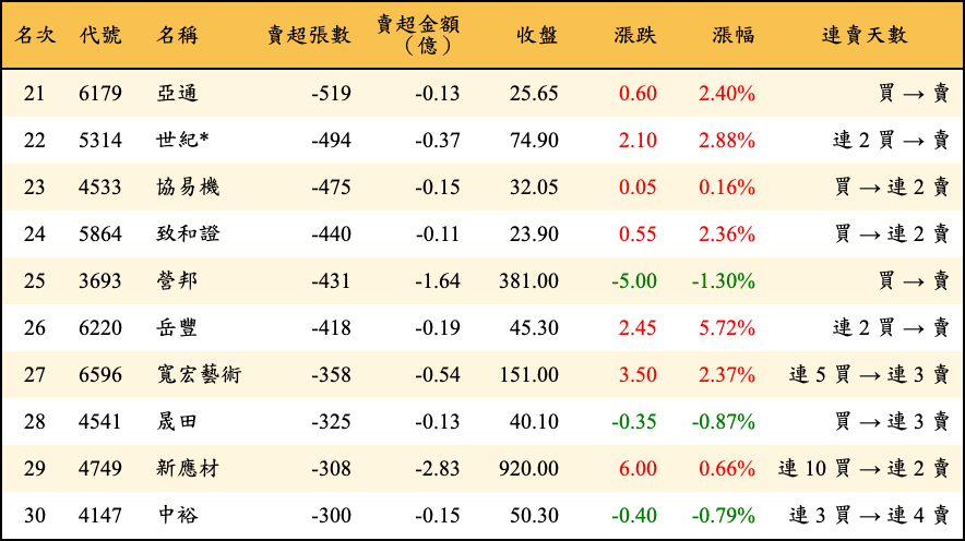賣超張數及金額