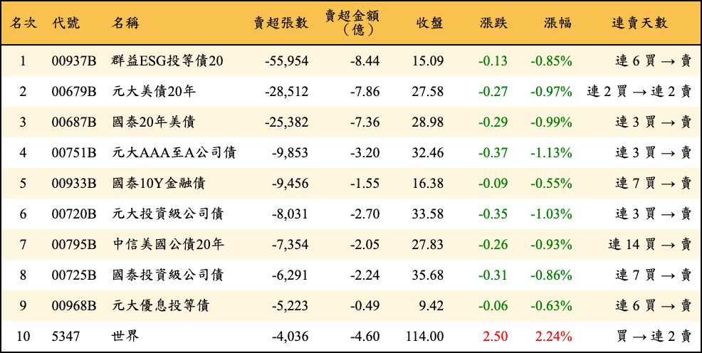 賣超張數及金額