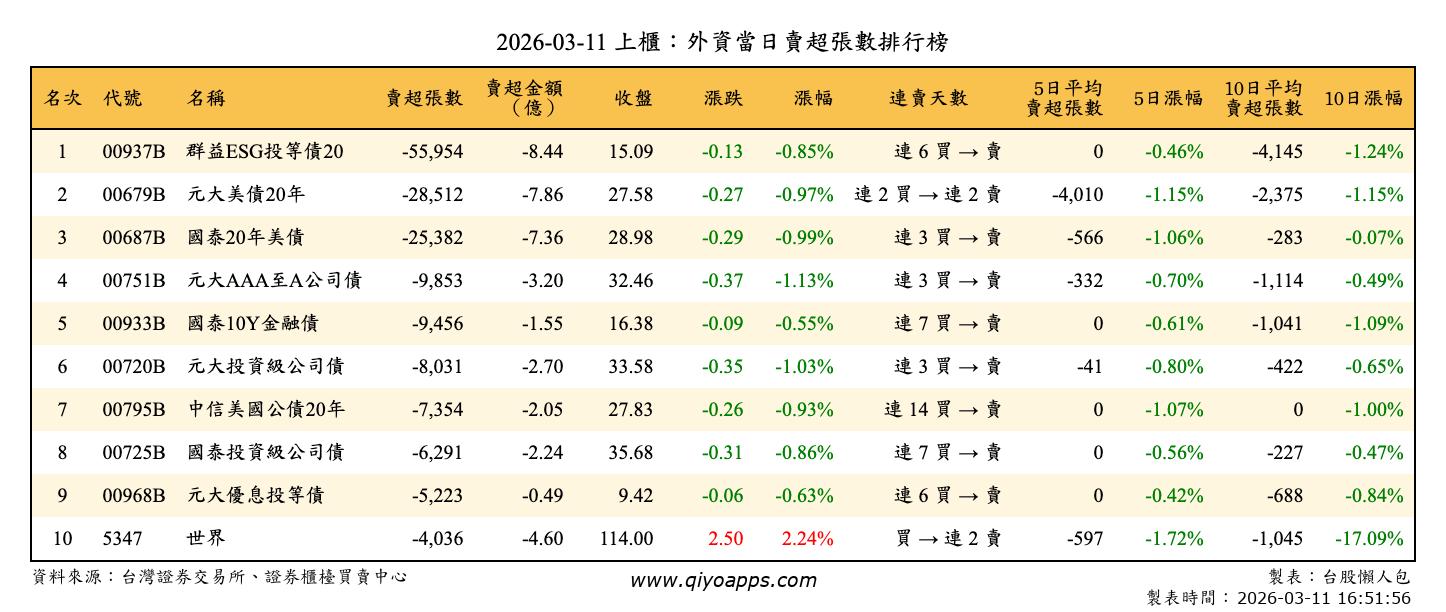上櫃：外資當日賣超張數排行榜