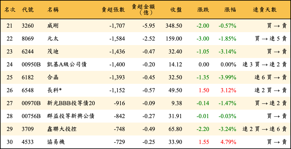 賣超張數及金額