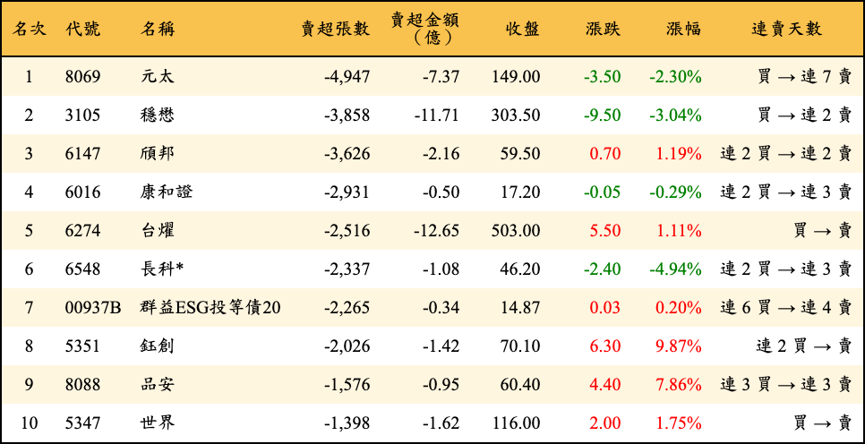 賣超張數及金額