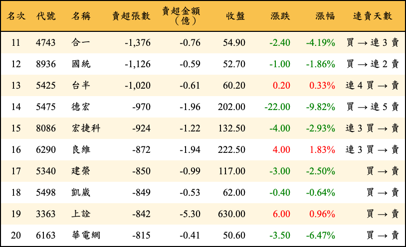 賣超張數及金額