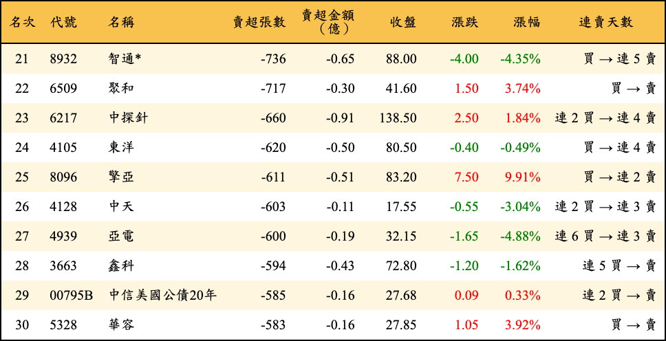 賣超張數及金額