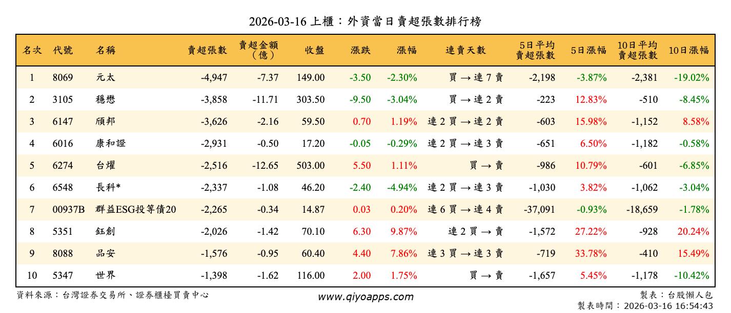 上櫃：外資當日賣超張數排行榜