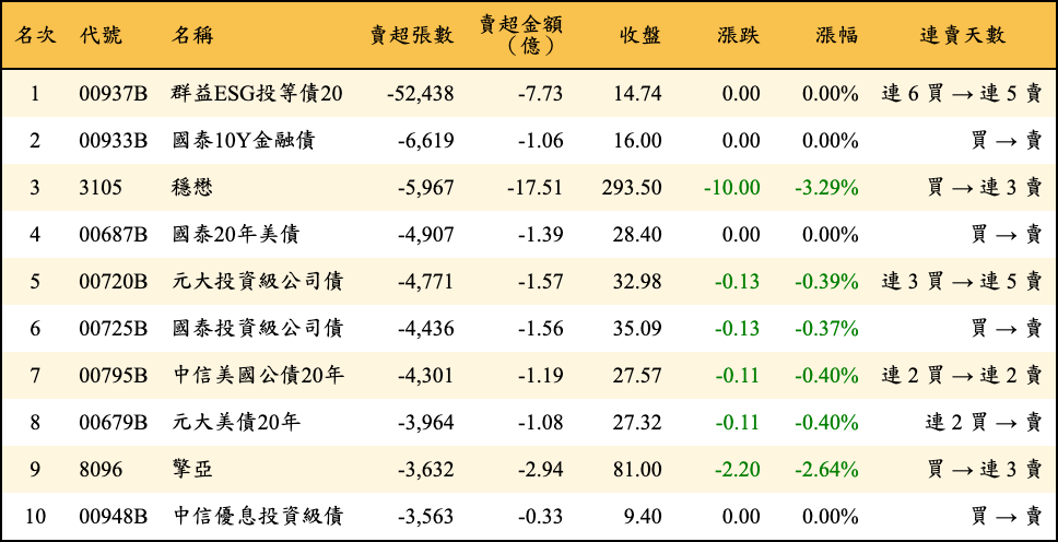 賣超張數及金額