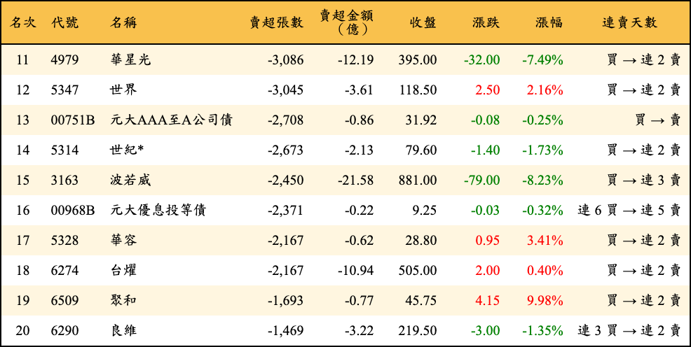 賣超張數及金額