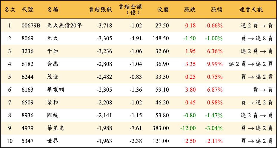 賣超張數及金額